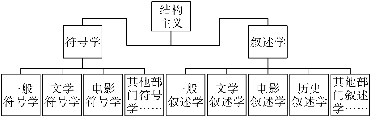 第一節(jié) 從敘述學發(fā)展維度界定電影敘述學坐標